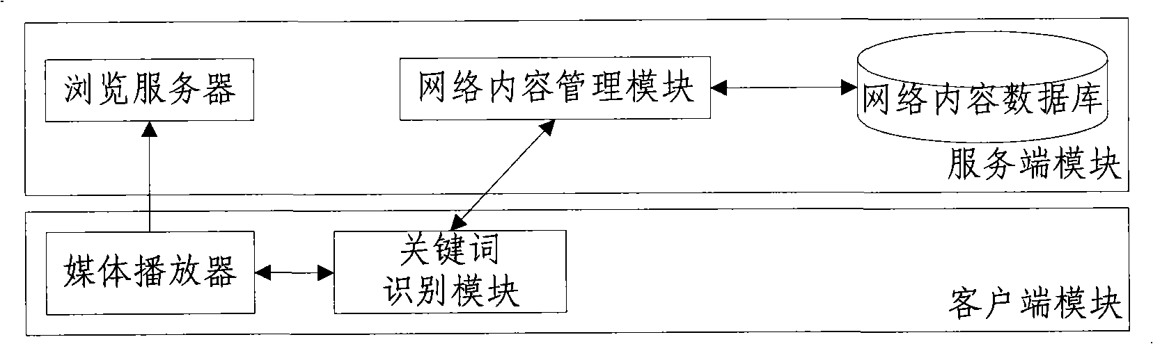 Medium player based key words content issue method and system