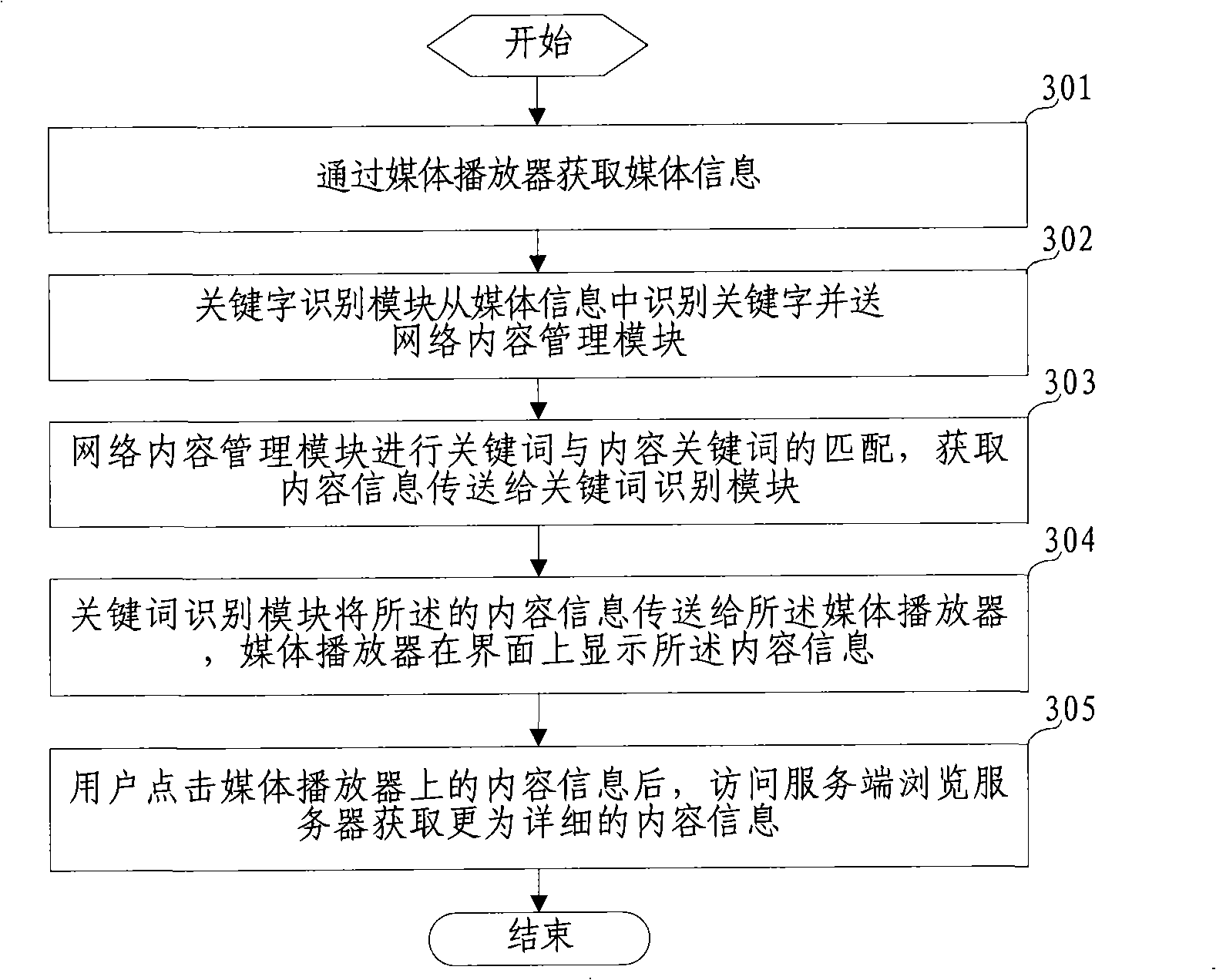 Medium player based key words content issue method and system