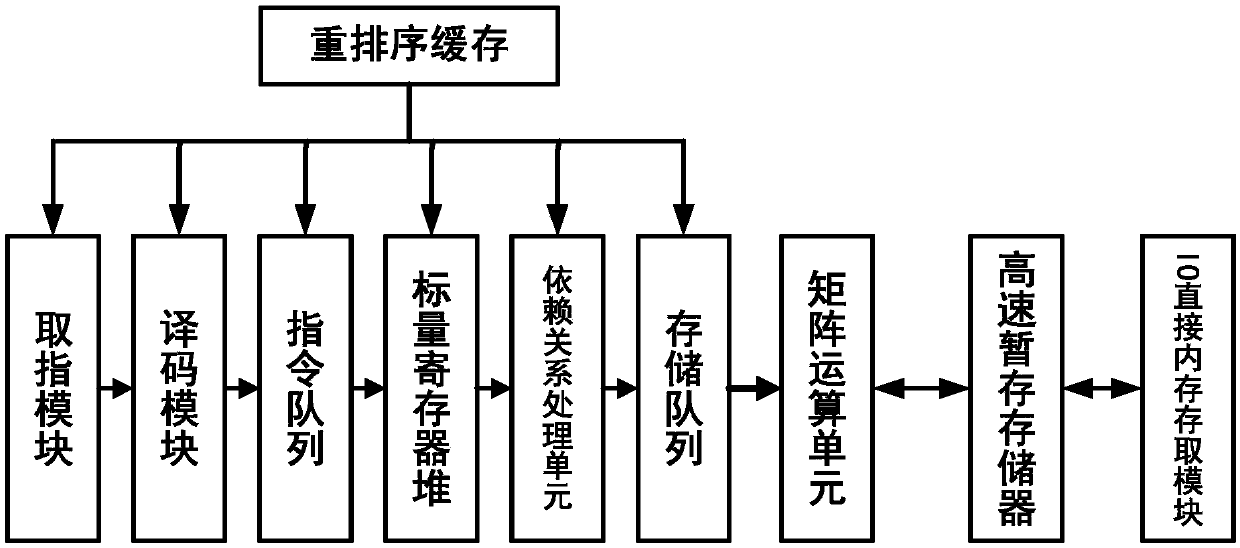 Matrix calculation instruction and method therefor