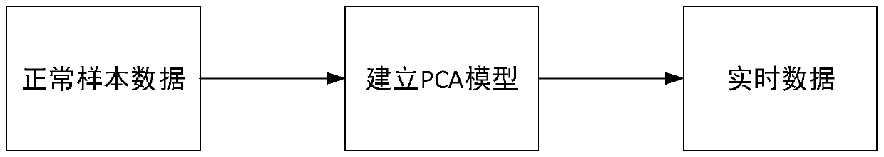 Chemical risk monitoring method based on principal component analysis