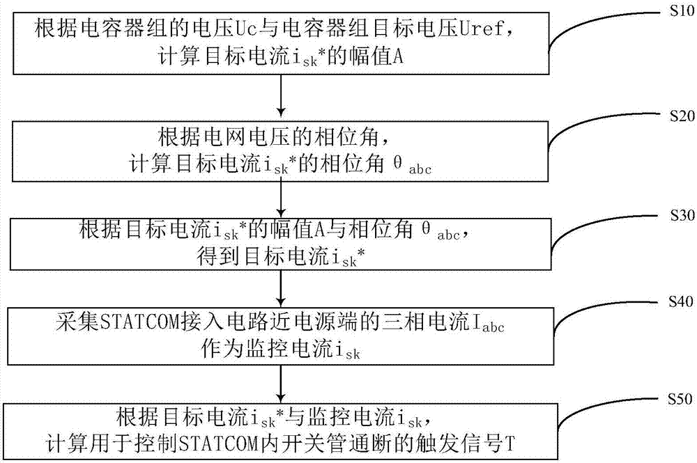 Hysteresis control strategy for STATCOM (Static Synchronous Compensator)