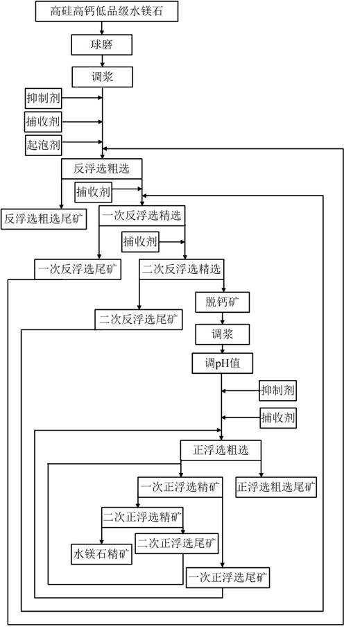 Step-by-step flotation method for high-silicon high-calcium low-grade brucite