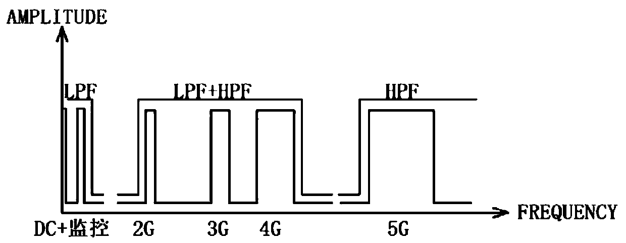 Novel 5G indoor coverage system and method based on coaxial feeder lines