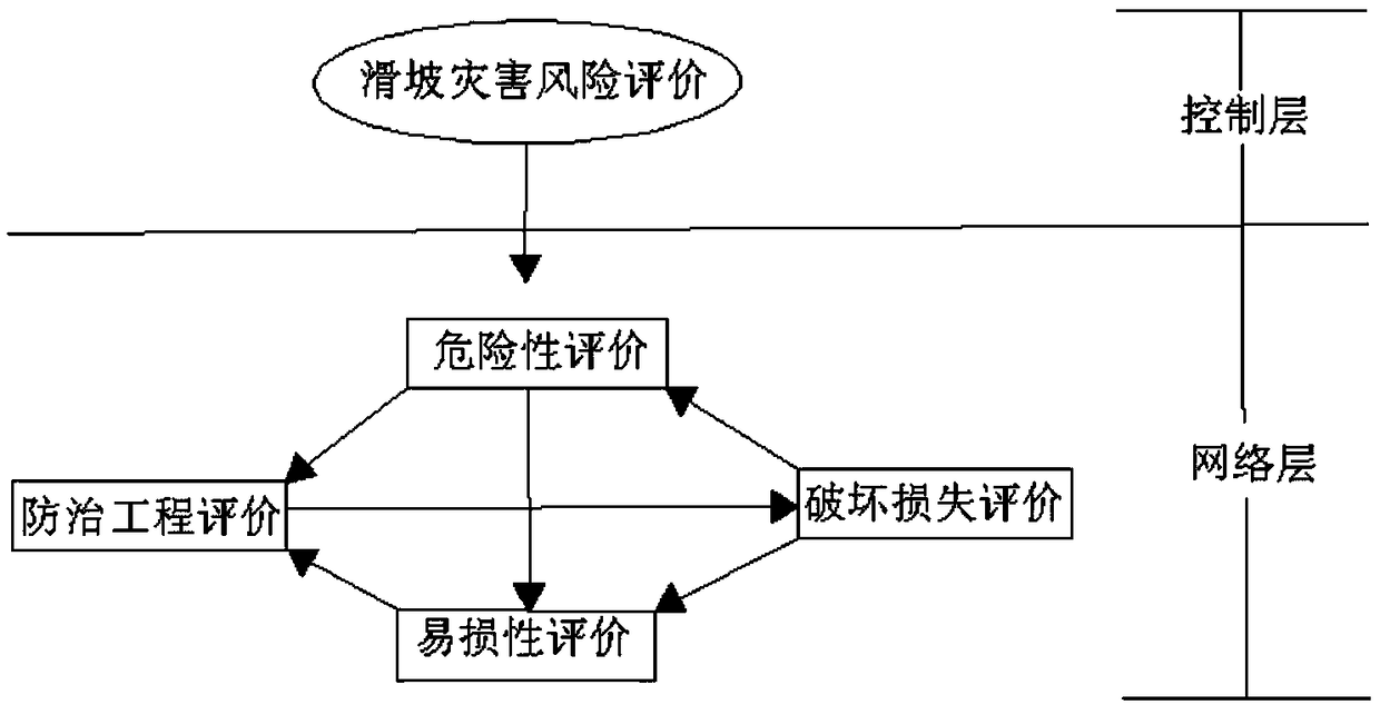 A landslide disaster risk assessment method