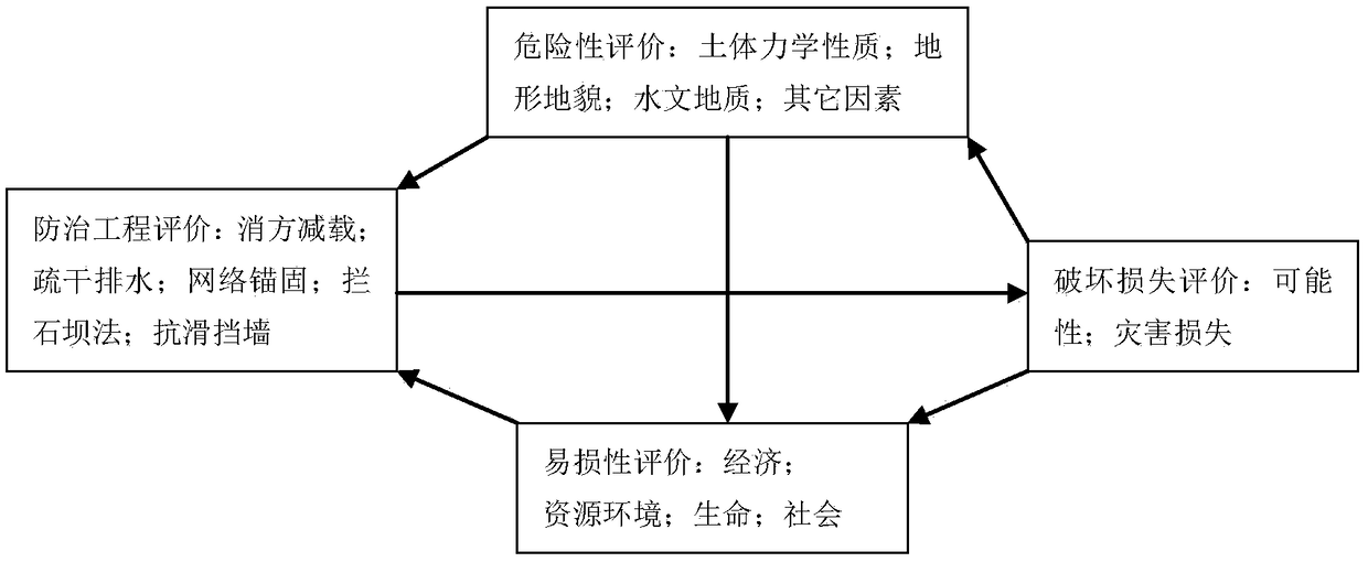 A landslide disaster risk assessment method