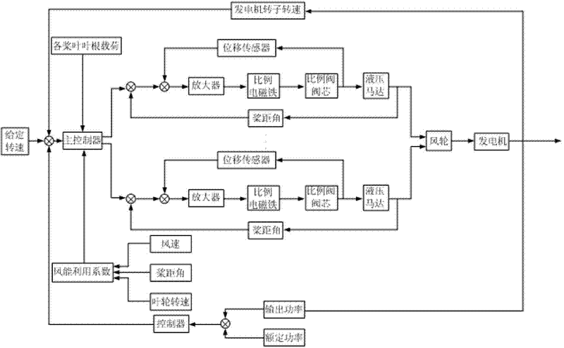 Independent pitch variable system for proportional valve-controlled hydraulic motor