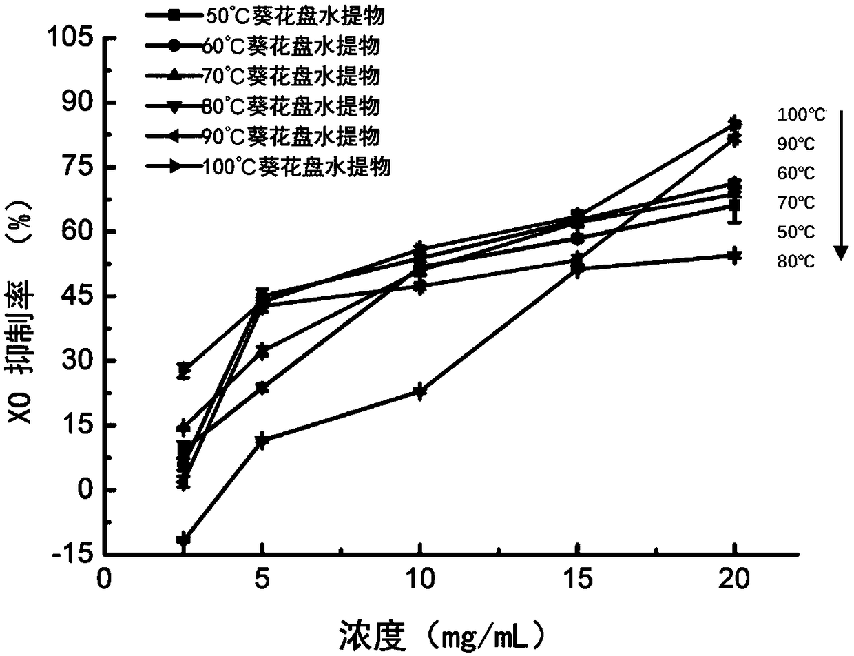 Sunflower disc water extractive with xanthine oxidase inhibitory activity, preparation method and application thereof