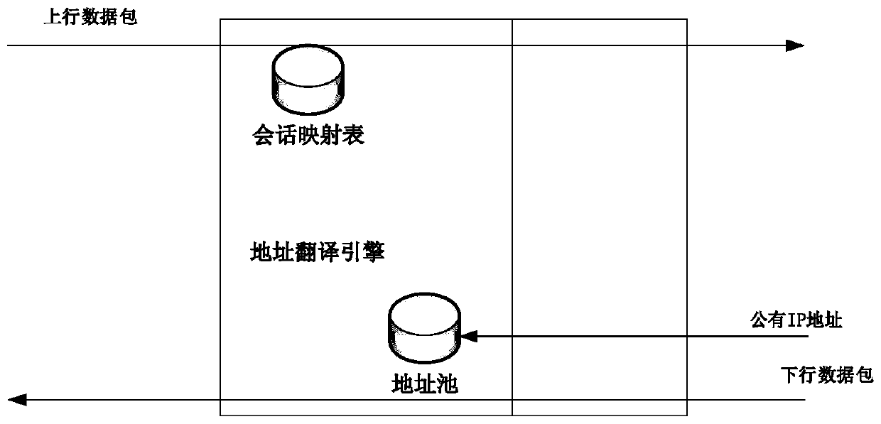 Network session traffic alignment method based on address translation