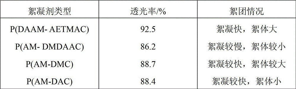 A kind of diacetone acrylamide-acryloyloxyethyltrimethylammonium chloride copolymer and preparation method thereof