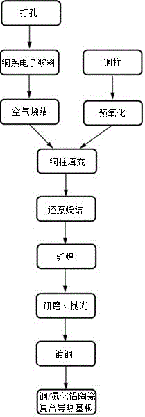 A kind of manufacturing method of copper/aluminum nitride ceramic composite heat conduction substrate