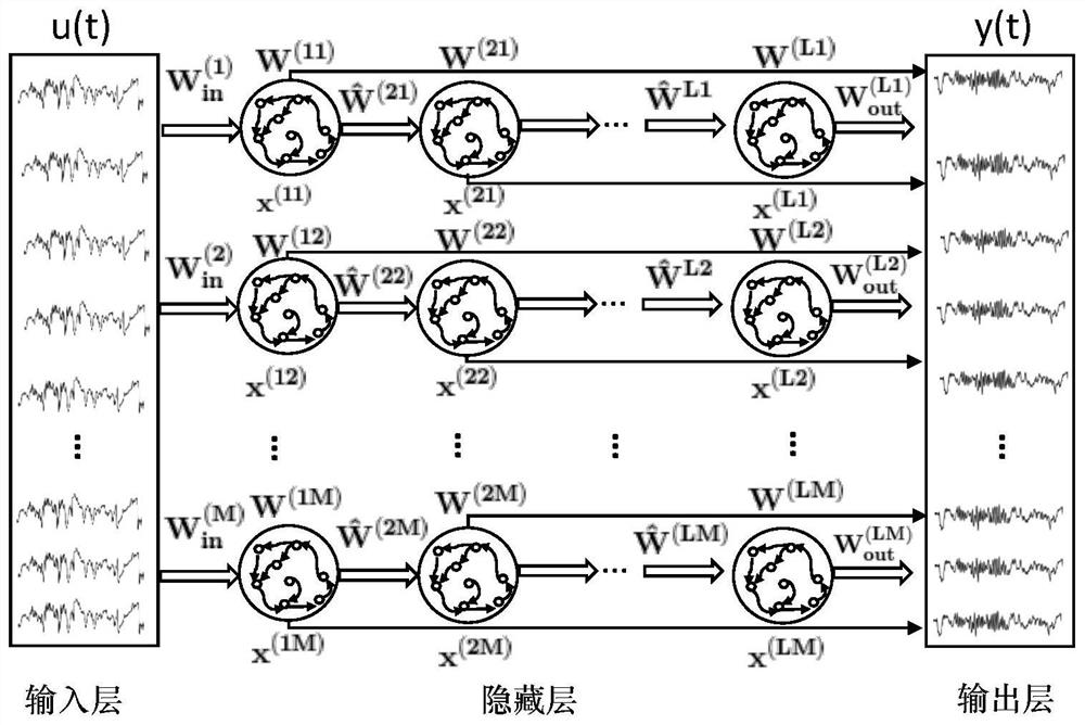 Electroencephalogram signal denoising method based on width-depth echo state network