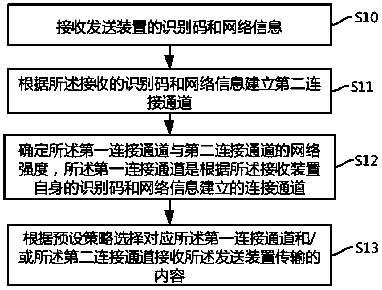 Information transmission method and system, receiving device, sending device and storage medium