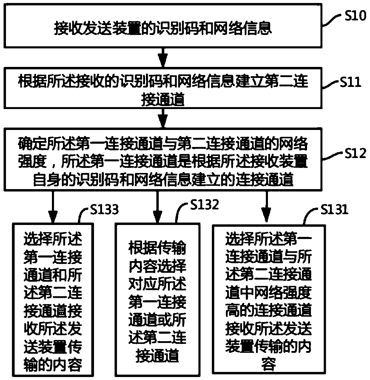 Information transmission method and system, receiving device, sending device and storage medium