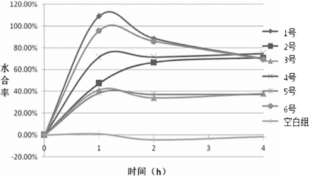 Oil-bag emulsion type foundation emulsion and preparation method thereof