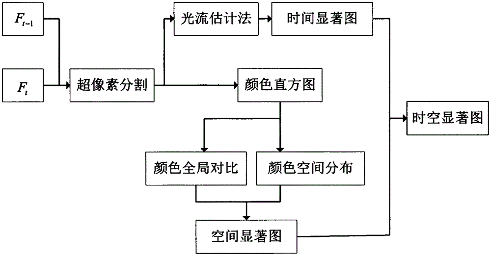 Motion-feature-fused space-time significance detection method