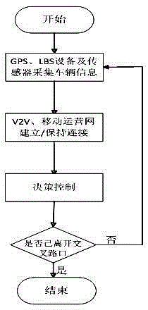 Intersection vehicle intelligent cooperative passage method