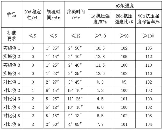 A kind of non-aqueous phase liquid alkali-free accelerator and preparation method thereof