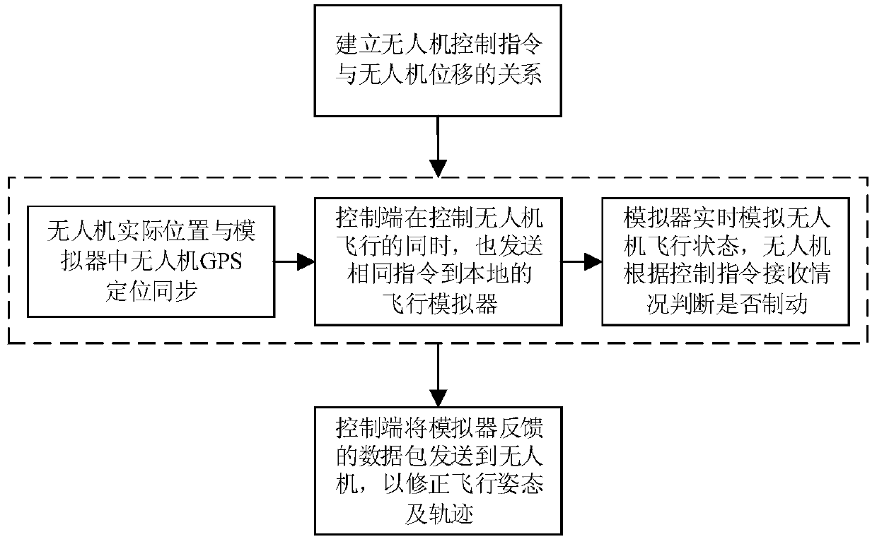 Small unmanned aerial vehicle track and attitude correction method based on flight simulator