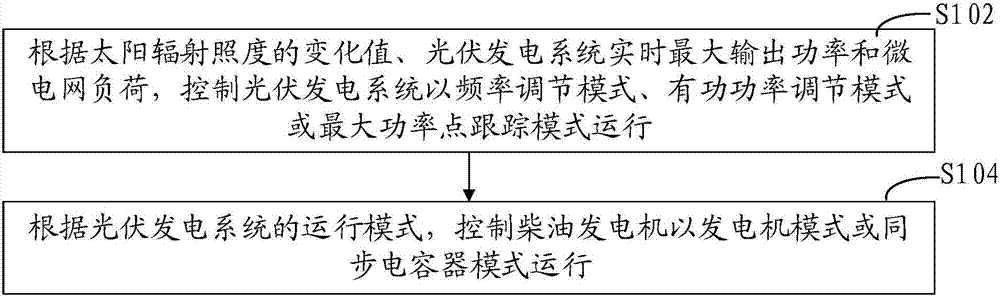 Control method and control device of photovoltaic- diesel oil compound power supply system