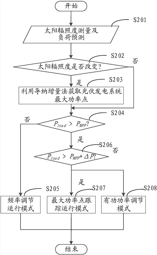 Control method and control device of photovoltaic- diesel oil compound power supply system