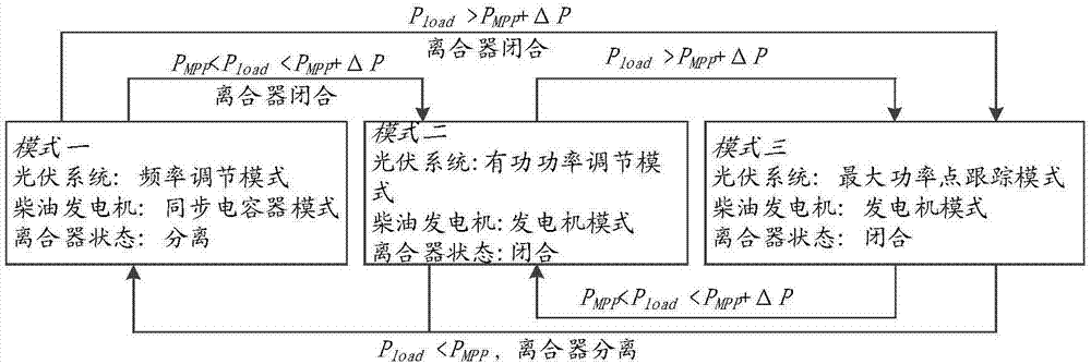 Control method and control device of photovoltaic- diesel oil compound power supply system