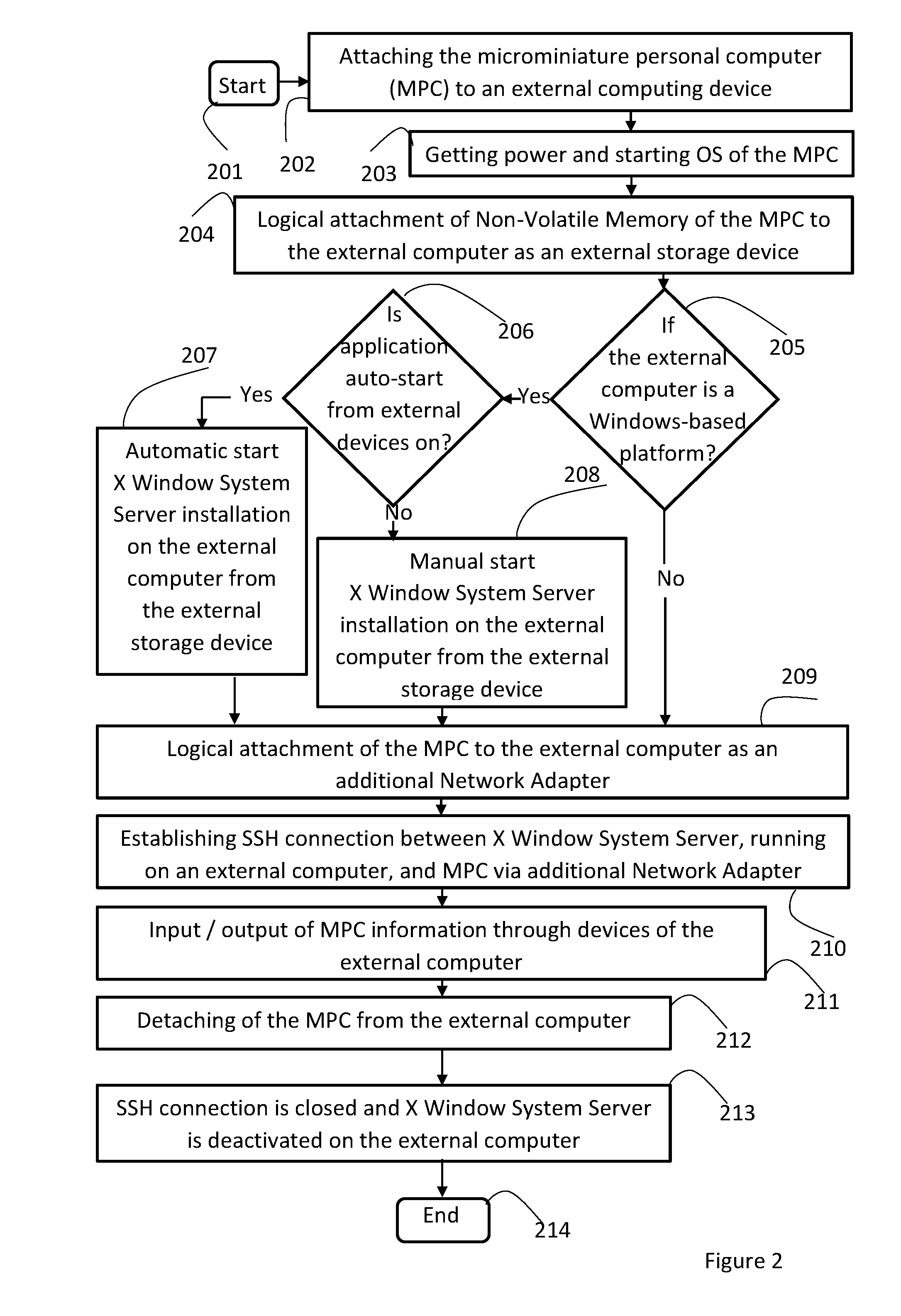 Microminiature personal computer and method of using thereof