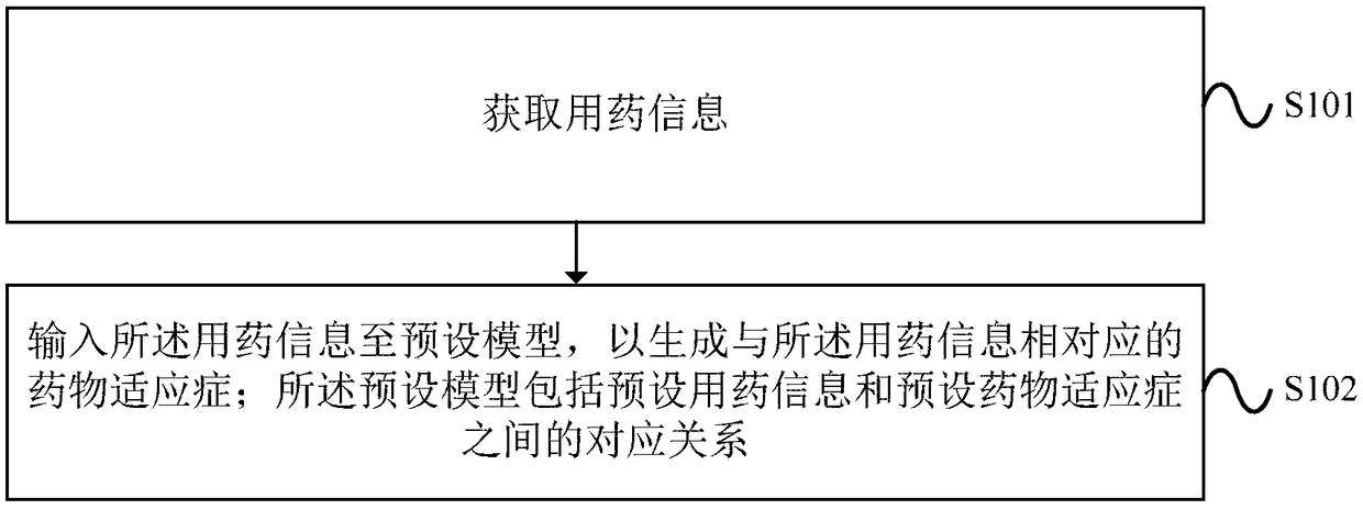 Automatic generation method and device of drug indications