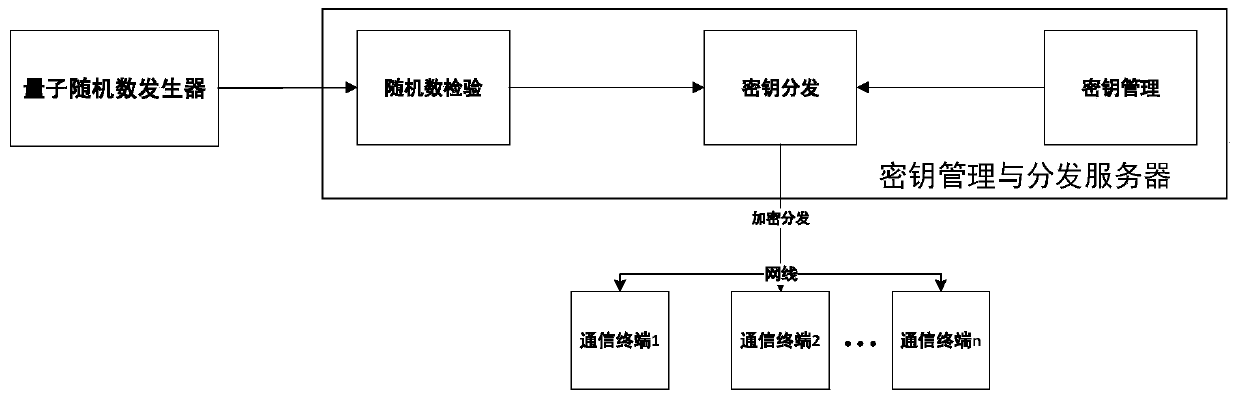 Quantum secure communication system