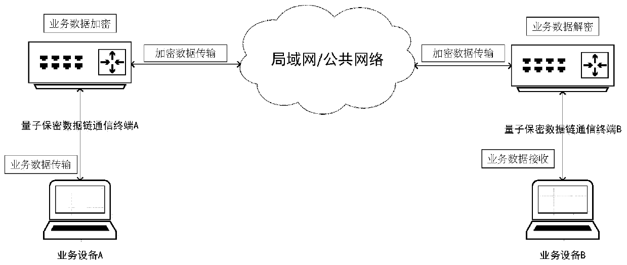 Quantum secure communication system