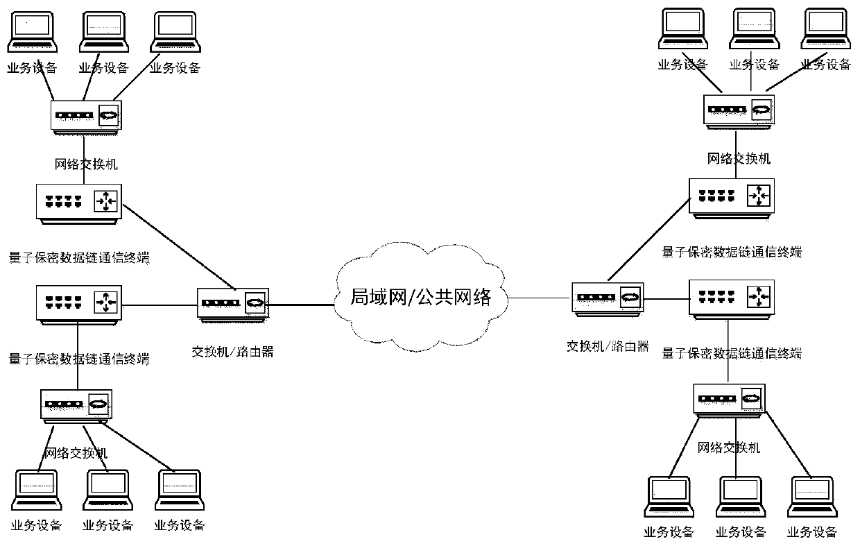 Quantum secure communication system