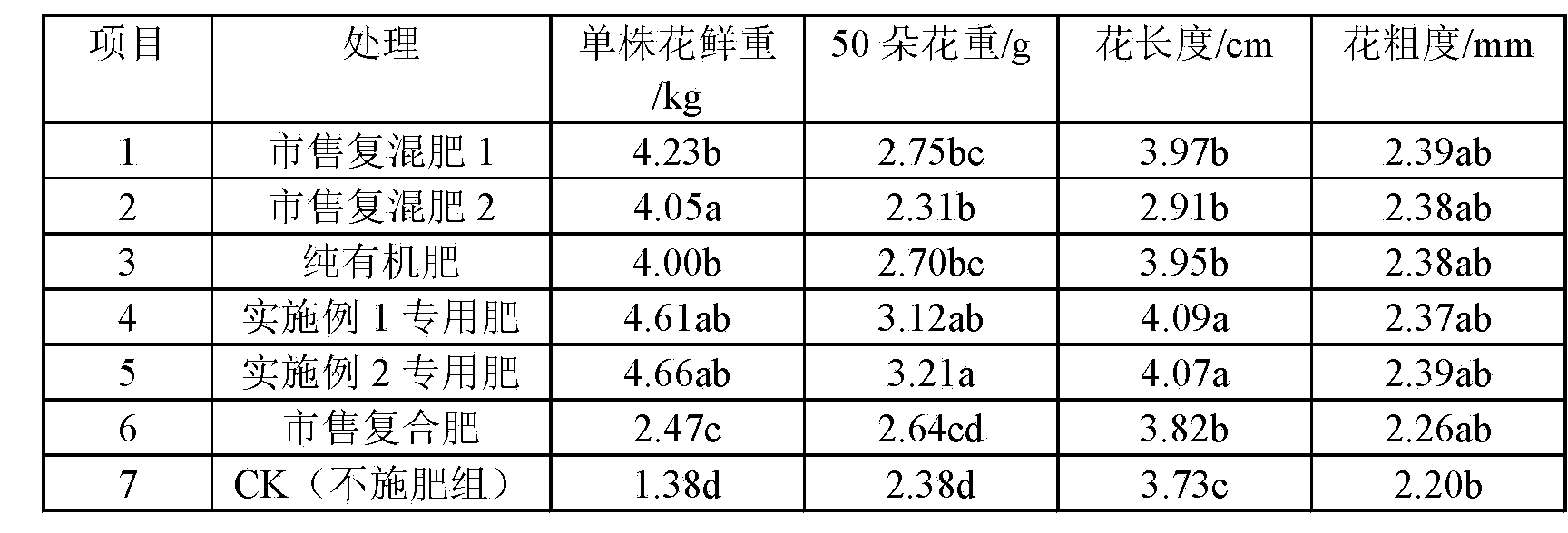 Special fertilizer for Lonicera macranthoides