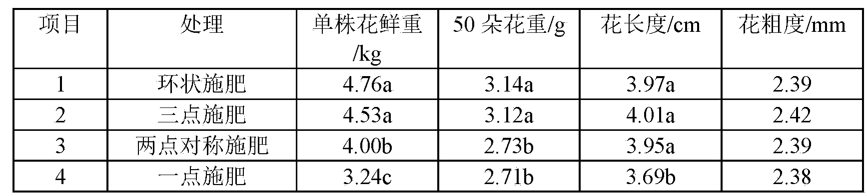 Special fertilizer for Lonicera macranthoides