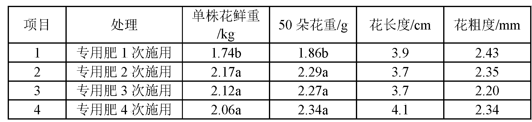 Special fertilizer for Lonicera macranthoides