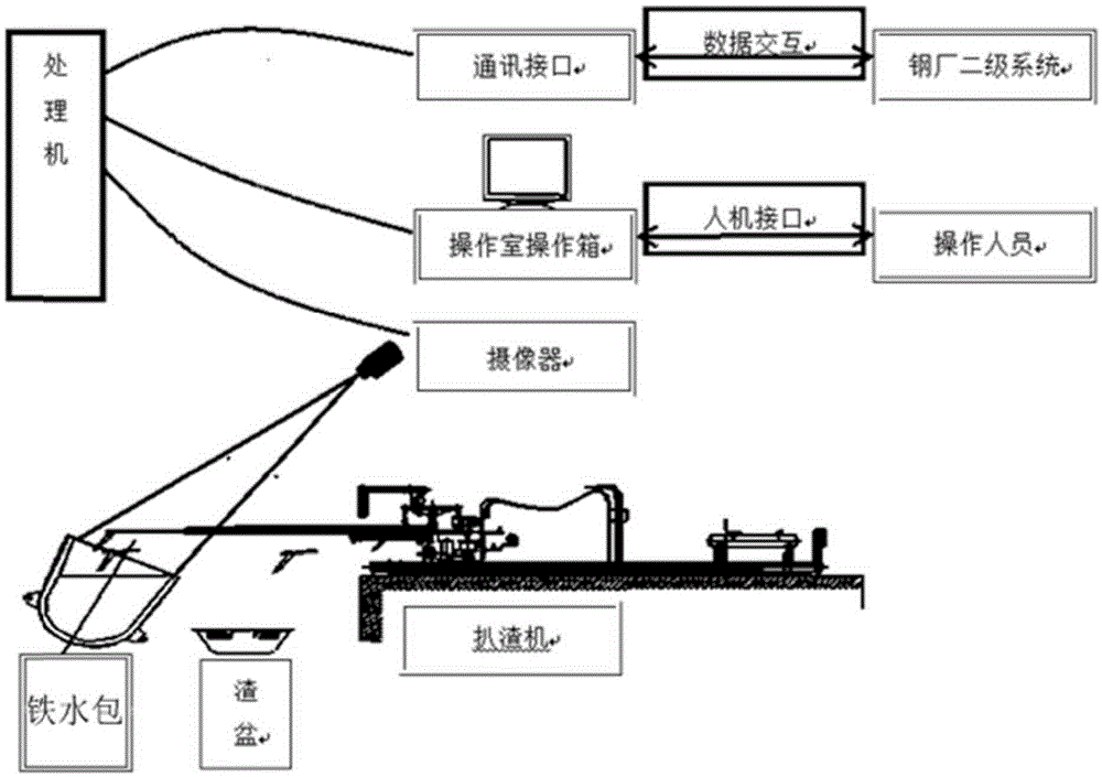 System and method of detection and control of melted iron drossing on the basis of image processing