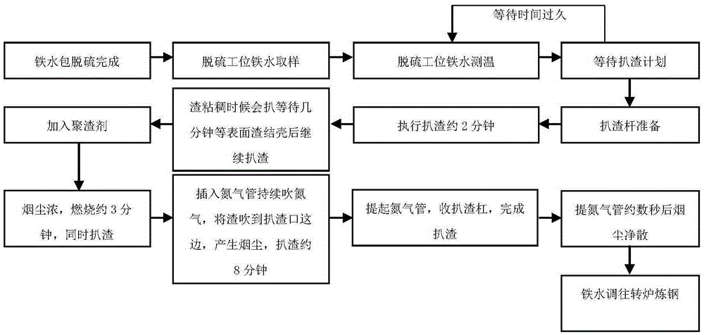 System and method of detection and control of melted iron drossing on the basis of image processing