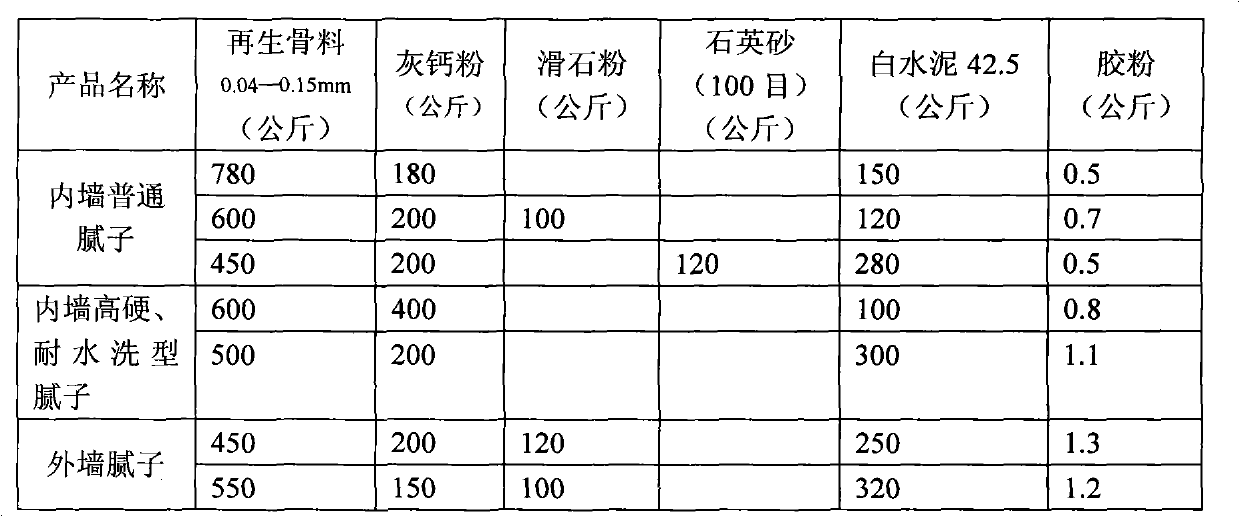 Recycled aggregate special mortar preparation method