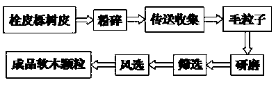 Method for processing high-polymer raw material cork particles