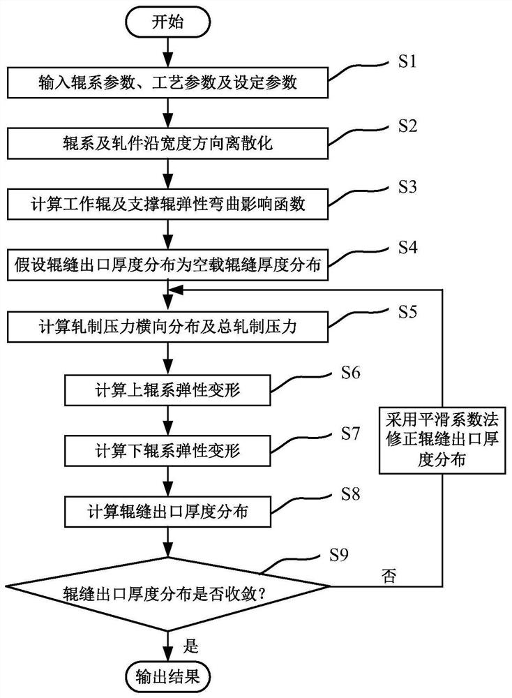 A method for obtaining thickness distribution of asymmetrical rolling gap exit of four-high rolling mill