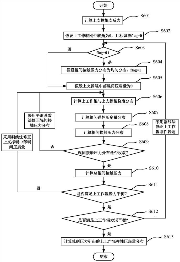 A method for obtaining thickness distribution of asymmetrical rolling gap exit of four-high rolling mill