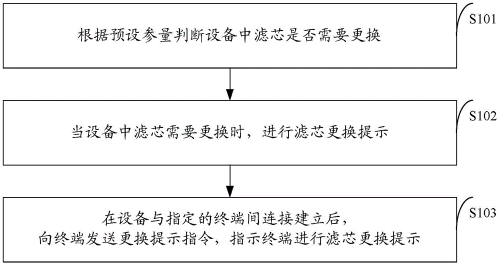 Reminder method and device for filter element replacement