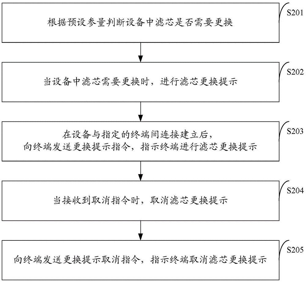 Reminder method and device for filter element replacement