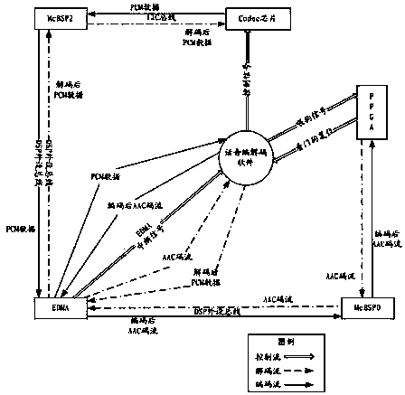 Audio coding and decoding system