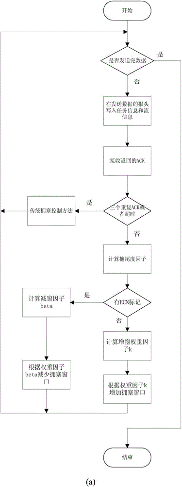 Task perception based transmission control method for data center network