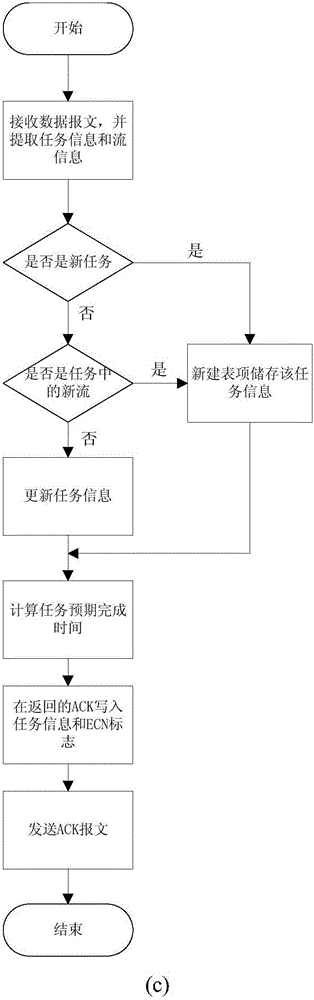 Task perception based transmission control method for data center network