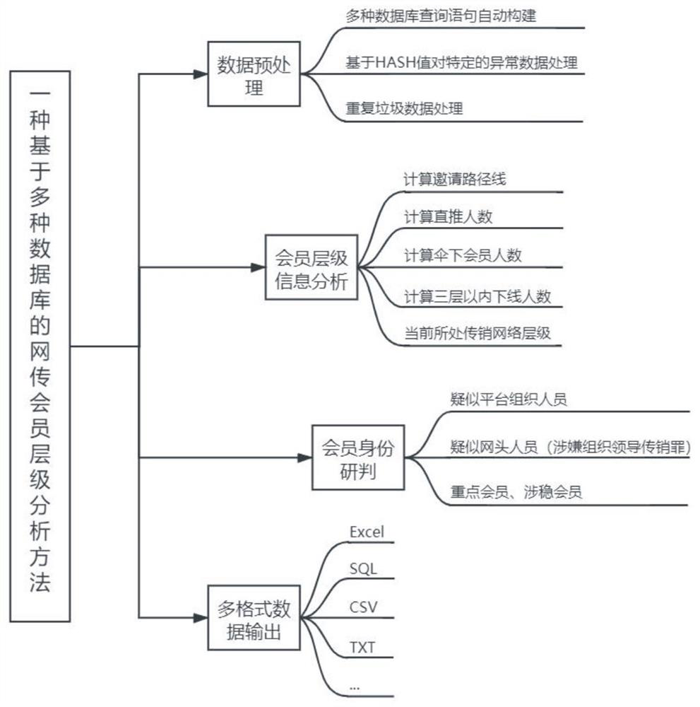 Special group member hierarchy analysis method and system for various databases