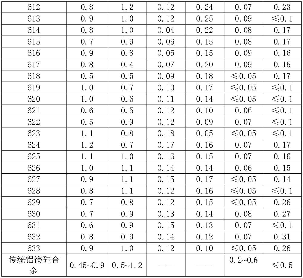 Aluminum-magnesium-silicon-scandium-zirconium alloy and preparation method thereof