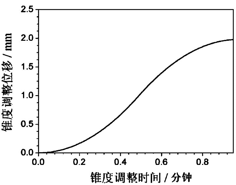 On-line adjustment method of taper change when continuous casting mold width reduction process is hindered