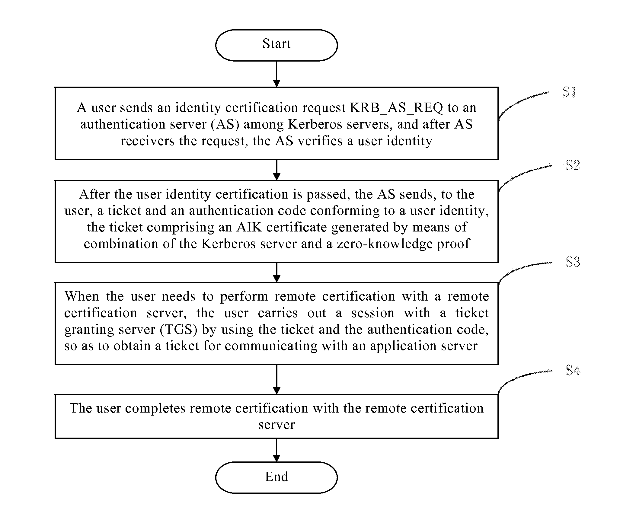 Secure communication authentication method and system in distributed environment