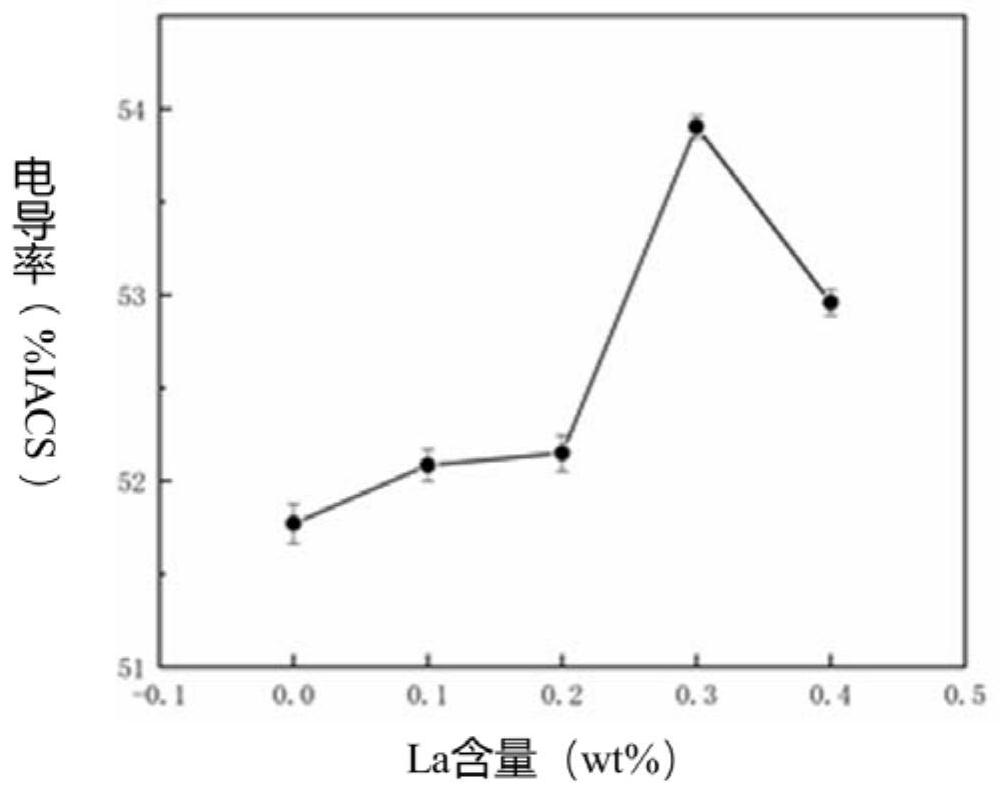 Rare earth La reinforced aluminum matrix composite wire and manufacturing method thereof