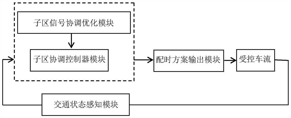 Regional Traffic Control System and Method Based on Dynamic Random Traffic Flow Phase Difference Coordination Mechanism